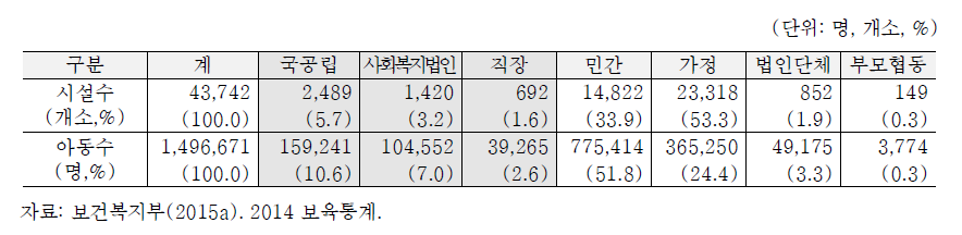 유형별 어린이집 시설수 및 이용인원