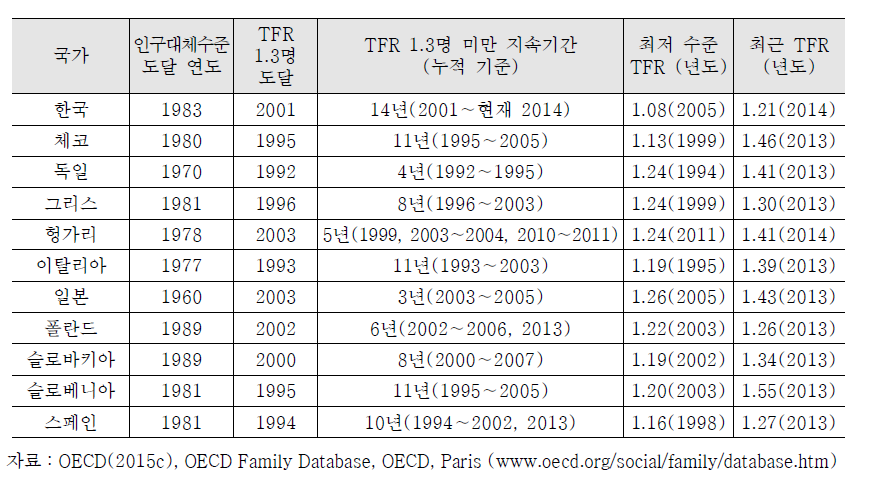 초저출산현상(합계출산율 1.3명 미만) 경험 국가