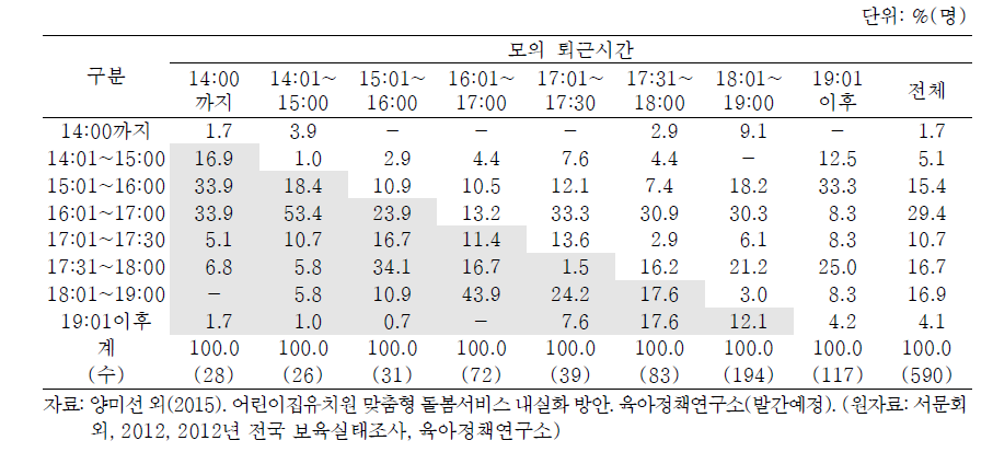 모의 퇴근시간별 어린이집 이용 영유아의 하원시각