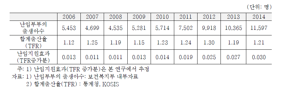 난임부부로부터 태어난 출생아수와 합계출산율 기여도 추정