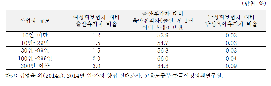 기업규모별 출산휴가․육아휴직 사용 현황, 2014