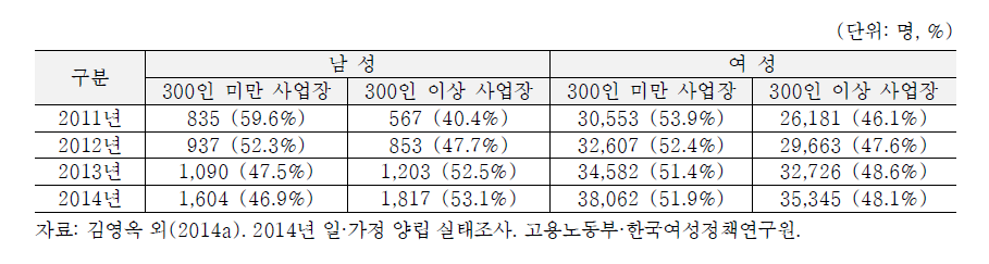 기업규모별 육아휴직자 비중