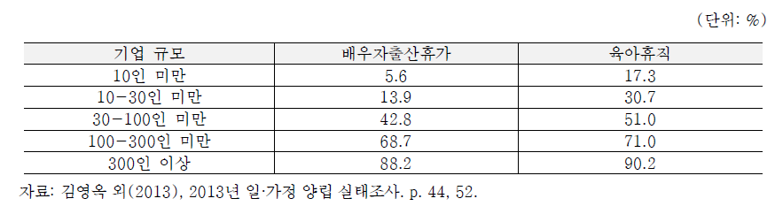 기업규모별 일가정양립제도 운영 현황