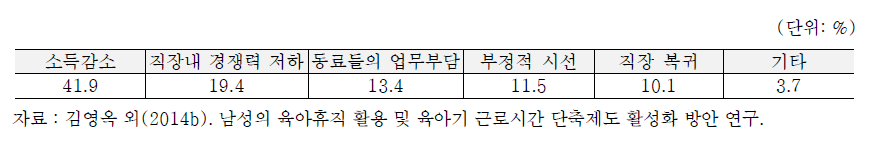 남성 육아휴직 결정시 걱정되었던 사항