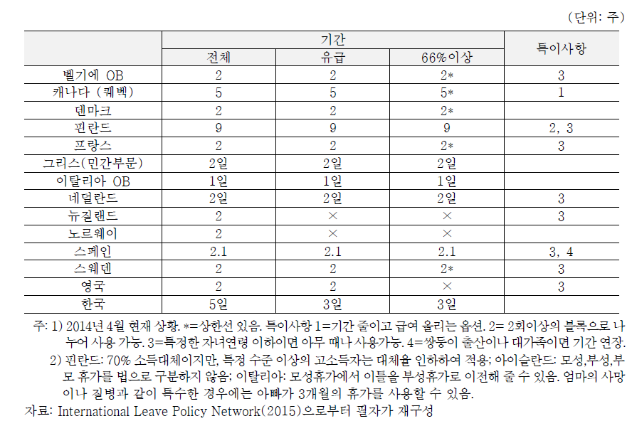 주요국의 부성휴가제도 비교