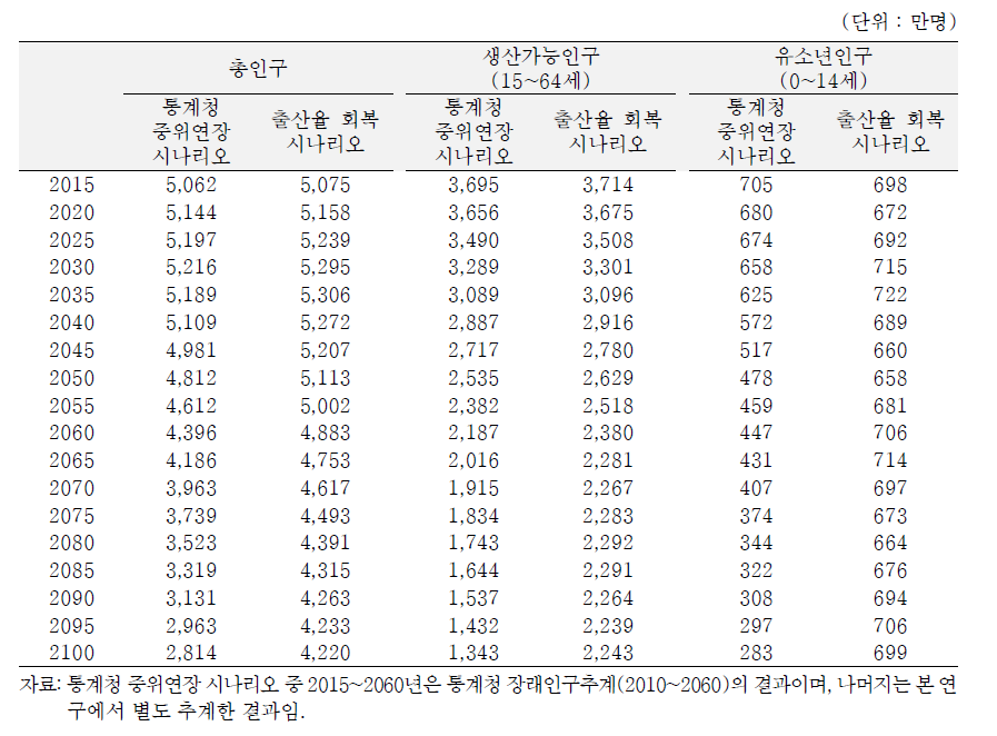 출산율 회복 시 인구규모 전망