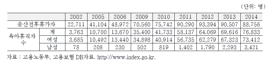 출산전후휴가 및 육아휴직 이용자수 추이