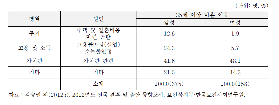 35세 이상 미혼남녀(35세 이상)의 비혼 이유