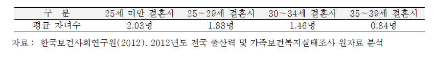 결혼시기에 따른 평균자녀수