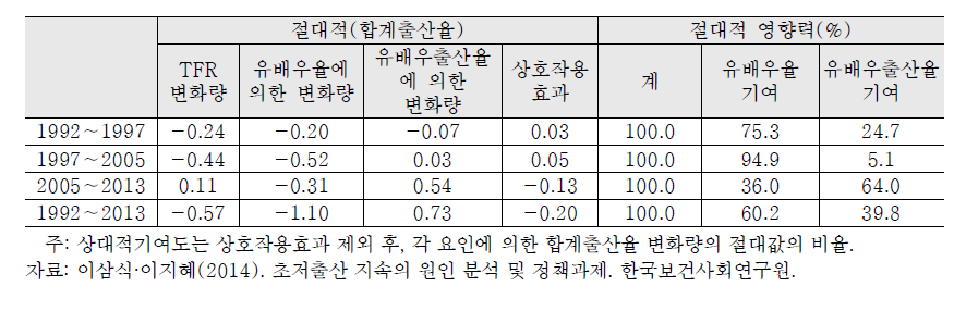 합계출산율 변화에 대한 유배우율과 유배우출산율의 기여도