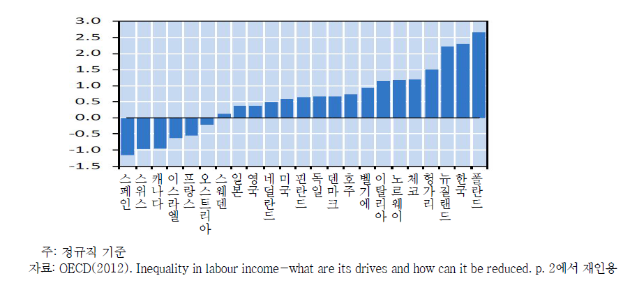 1990년대 중반부터 2000년대 중반 사이 정규직 근로자의 상위 10% 임금/하위 10% 임금 변화율