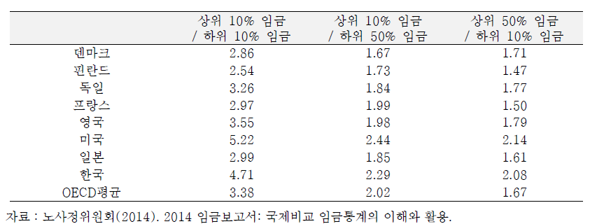 주요국의 임금10분위 배율