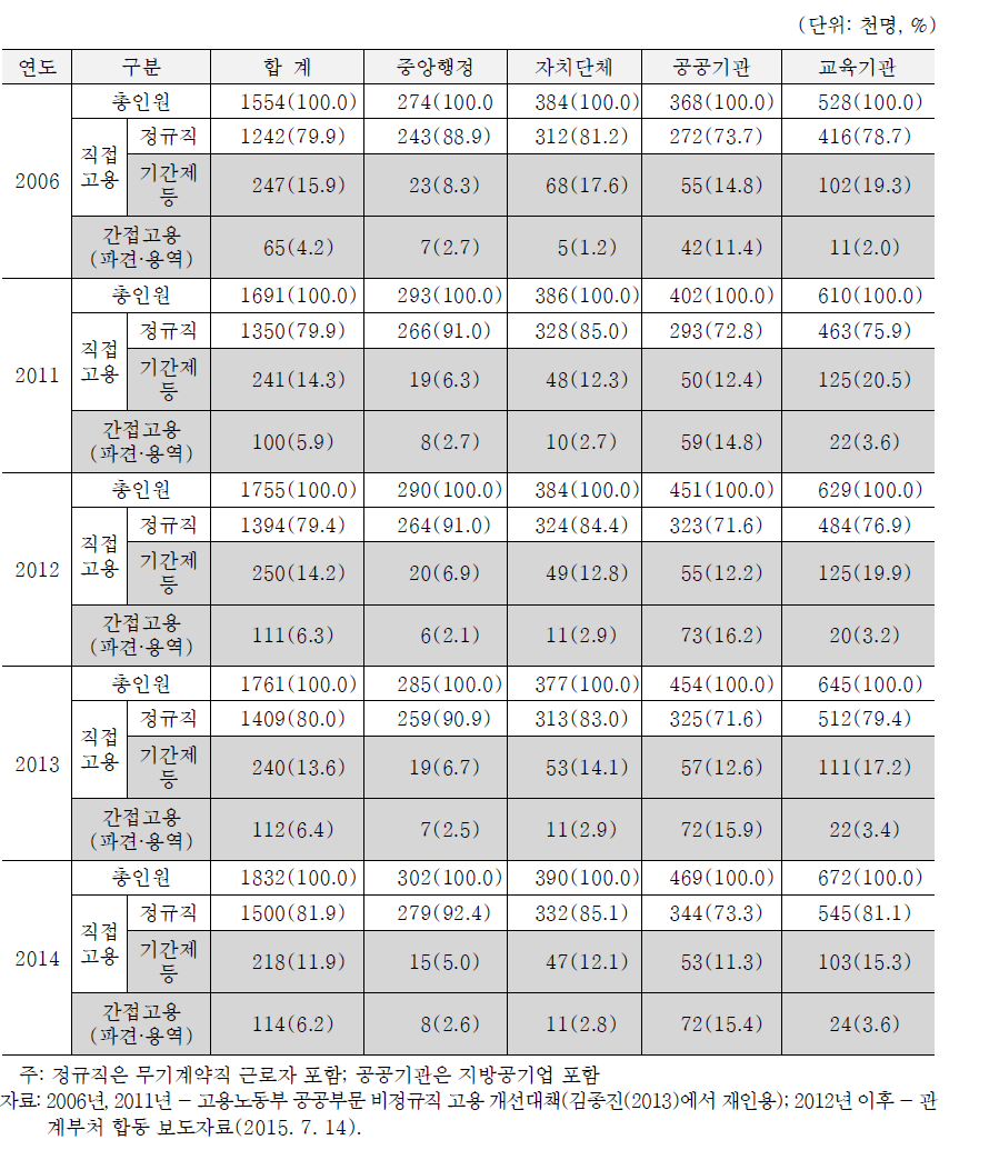 공공부문 유형별 비정규직 규모 추이