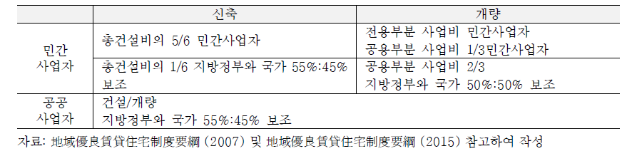 사업주체 유형에 따른 정부보조 내용