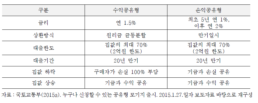 공유형 모기지 비교