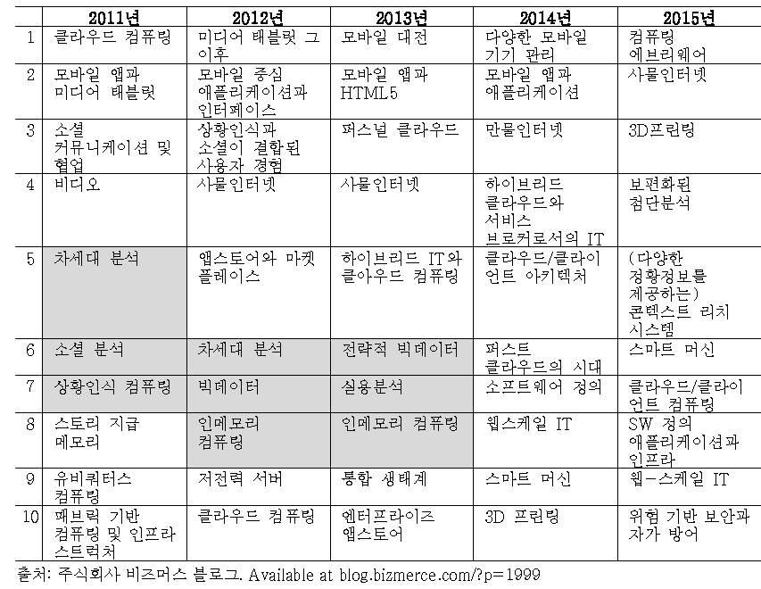 2011년부터 2015년까지 가트너가 제시한 IT 10대 전략 기술 동향