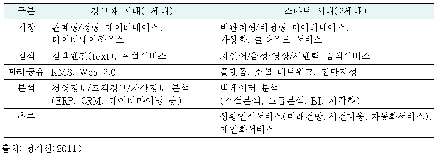 정보화시대와 스마트 시대의 데이터 관련 이슈 변화