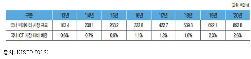 국내 빅데이터 시장 규모 전망