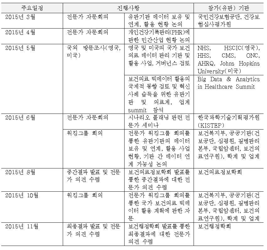 주요 연구 진행 일정