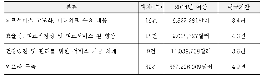 미국 NIH에서 발주한 빅데이터 관련 연구 예산(2014)