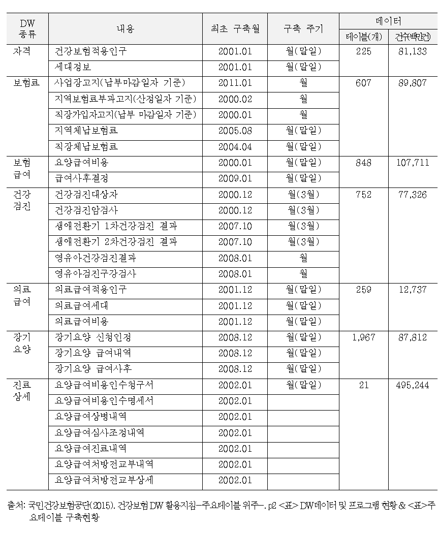 국민건강보험공단의 DW