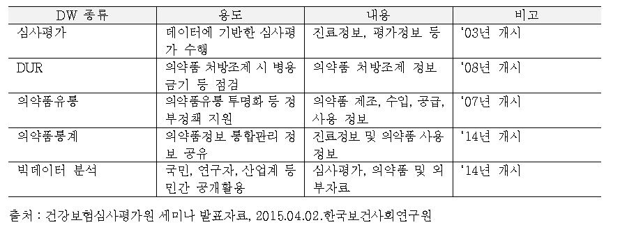 건강보험심사평가원의 DW 종류