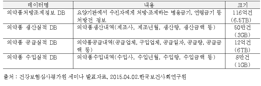 비공개 데이터 목록