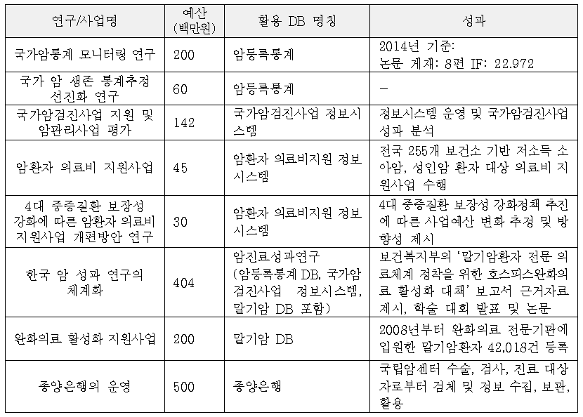 국립암센터의 사업 현황