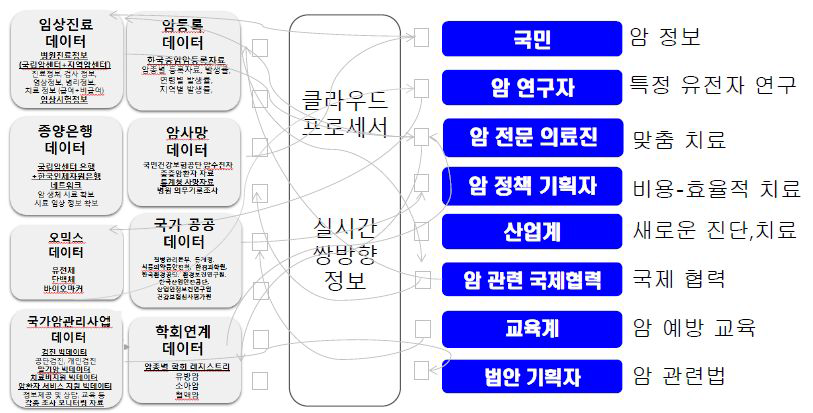 국립암센터 데이터 활용 계획