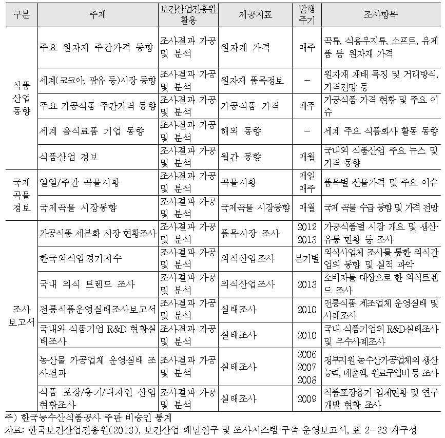 식품산업분야 통계생산 자료