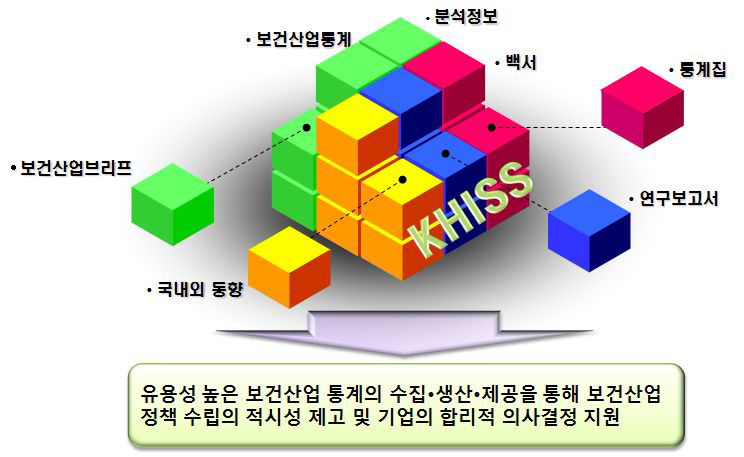 보건산업통계시스템 사업 목표 및 방법