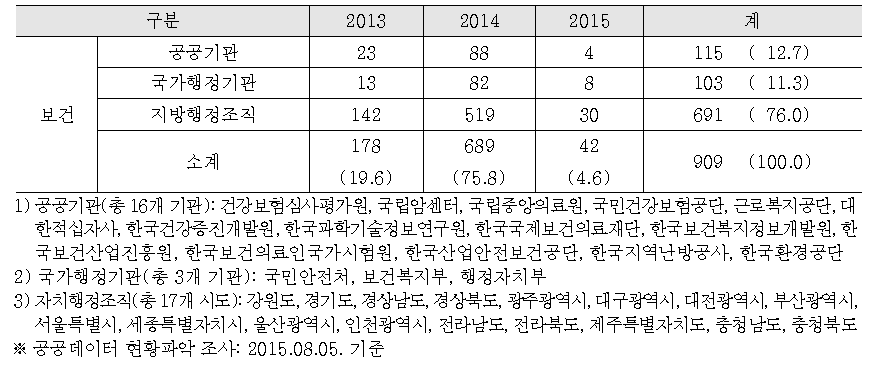 제공주체별 공공데이터 자료 현황(데이터 최초 등록일 기준)