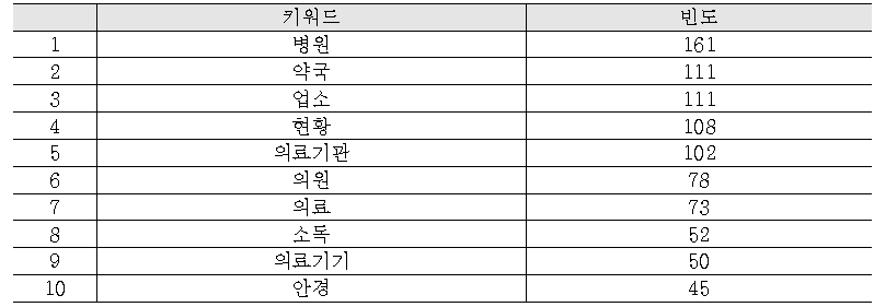 보건분야 공공데이터 상위 빈출 키워드