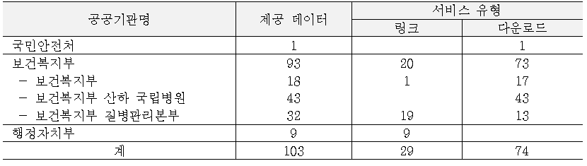 국가행정기관별 제공데이터 현황