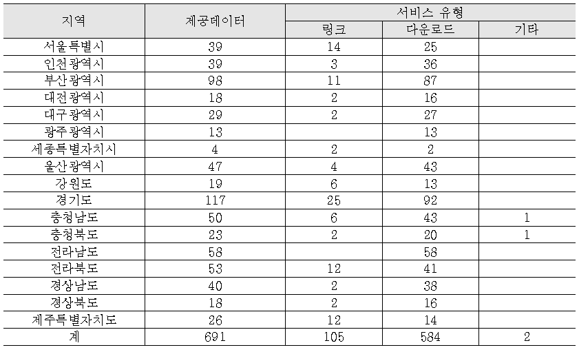 지방행정조직별 보건 및 복지분야 공공데이터 제공현황