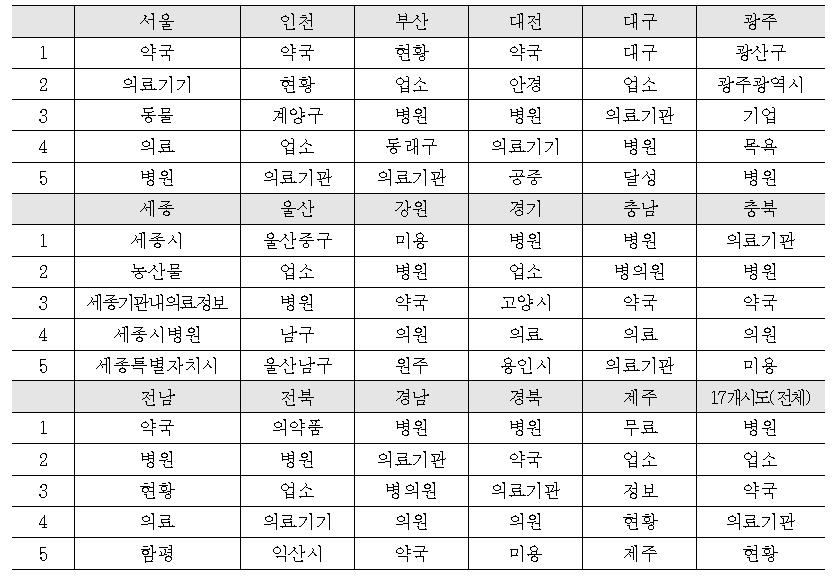 지방행정별 서비스하는 제공데이터 상위키워드 현황