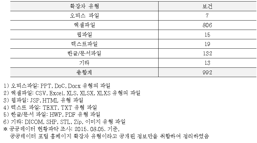 공공데이터 서비스 제공 데이터 확장자 유형(복수)