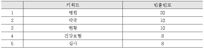 보건분야 Open API 상위 빈출 키워드