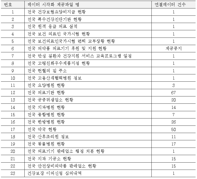 보건분야 공공데이터 시각화 제공 목록