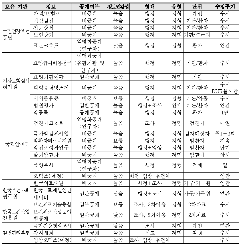 보건의료 공공기관 보유 데이터 특성