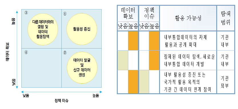 데이터 확보와 정책 이슈에 따른 활용 가능성 탐색