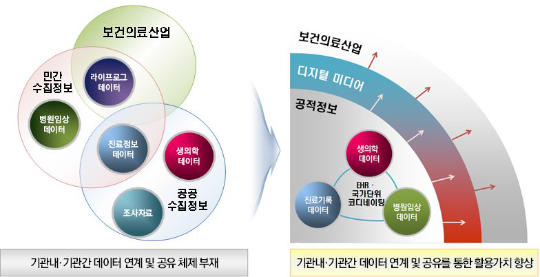 보건의료 데이터 연계 및 공유 활성화를 통한 빅데이터 가치 창출