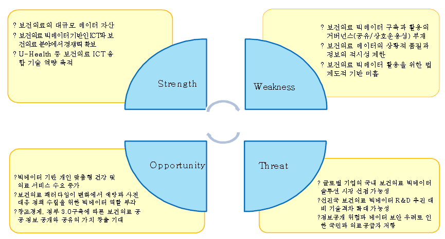 보건의료 빅데이터 활용에 대한 SWOT