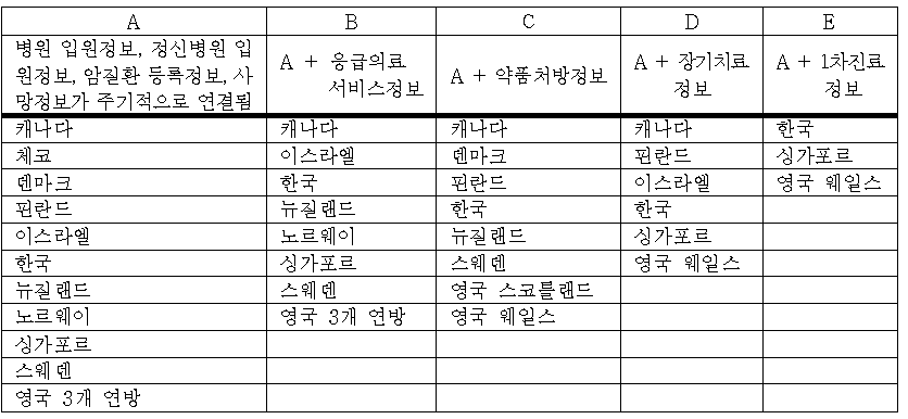 환자의 의료이용 과정으로 연계된 정보가 이용가능한 13개국 현황