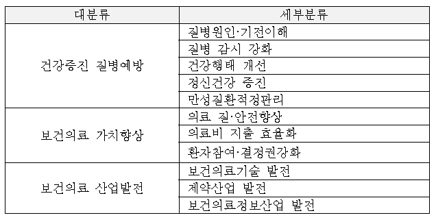 보건의료 빅데이터 활용 클러스터 선정의 틀