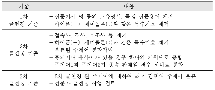 신문 기사 워드 클라우드 분석 클렌징 작업 기준