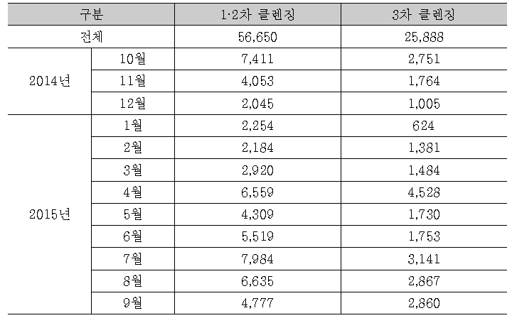 신문 기사 워드 클라우드 분석 2·3차 클렌징 결과