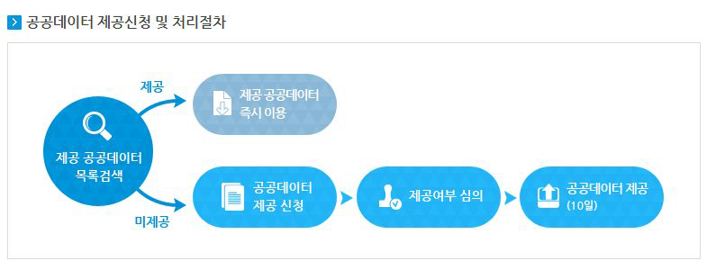 공공데이터 제공신청 및 처리절차