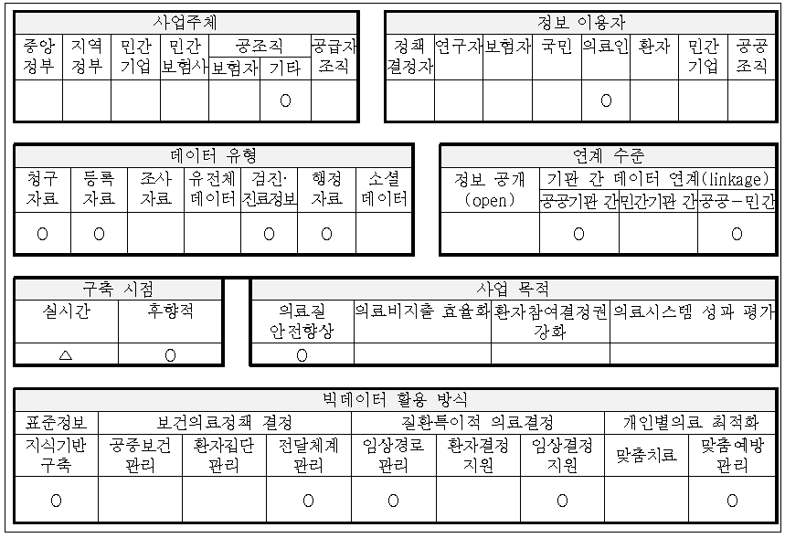 영국 브리스톨 Connecting care 개요