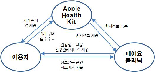 Health Kit 서비스 모델